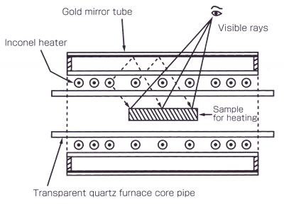 Schematic Diagram of GFA furnace